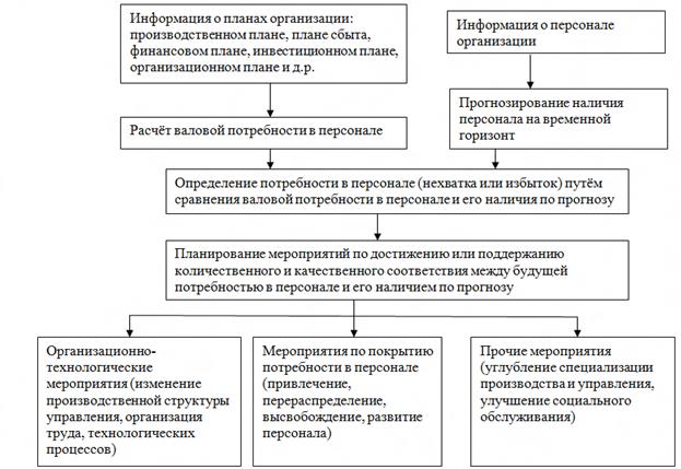 Контрольная работа: Структура и состав кадров предприятия, Система управления персоналом, определение потребности