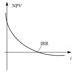    NPV      IRR    EXCEL   